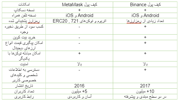 کیف پول بایننس