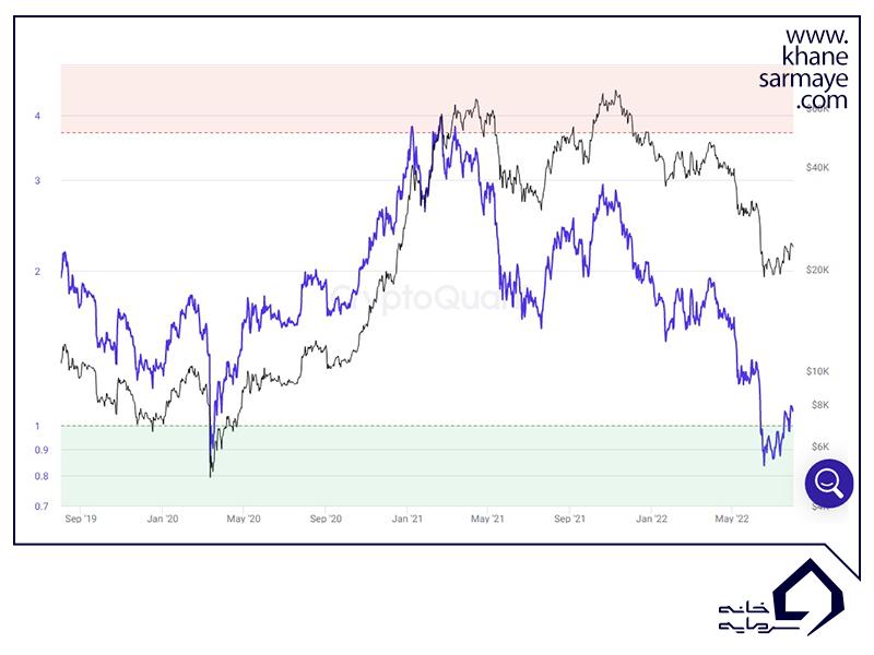 اندیکاتور آنچین MVRV Ratio
