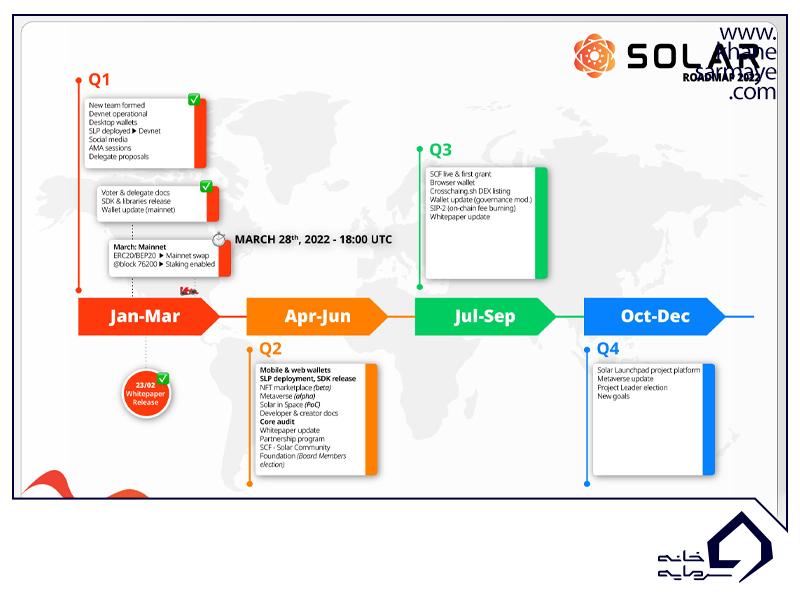 نقشه راه ارز دیجیتال سولار در سه ماهه اول ۲۰۲۲