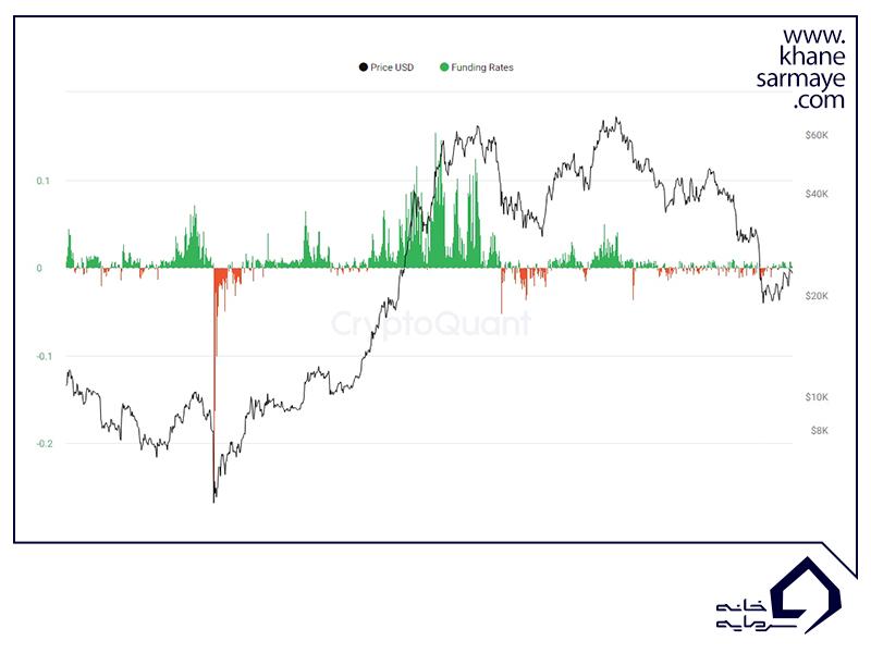 اندیکاتور آنچین Funding Rates
