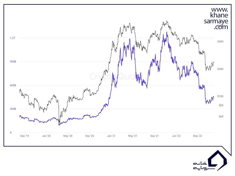 اندیکاتور آنچین Market Cap (Realized Cap, Average Cap)