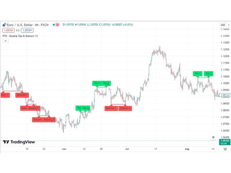 آموزش فارکس و الگوی کف دوقلو و سقف دوقلو