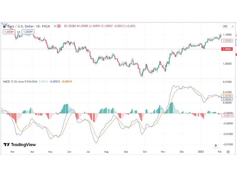 آموزش فارکس و اندیکاتور مکدی MACD