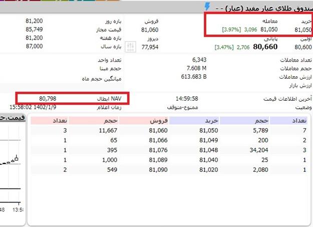 نحوه خرید واحد صندوق سرمایه گذاری عیار