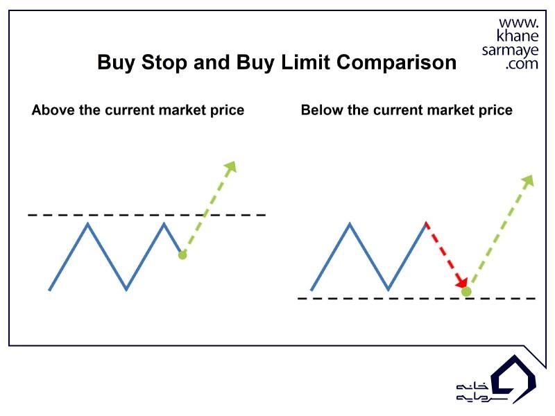 سفارشات buy limit