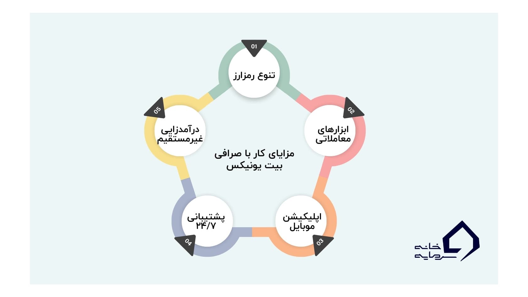 مزایای صرافی بیت یونیکس