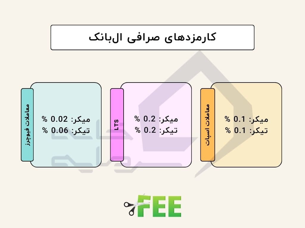 کارمزدهای ال بانک در یک نگاه