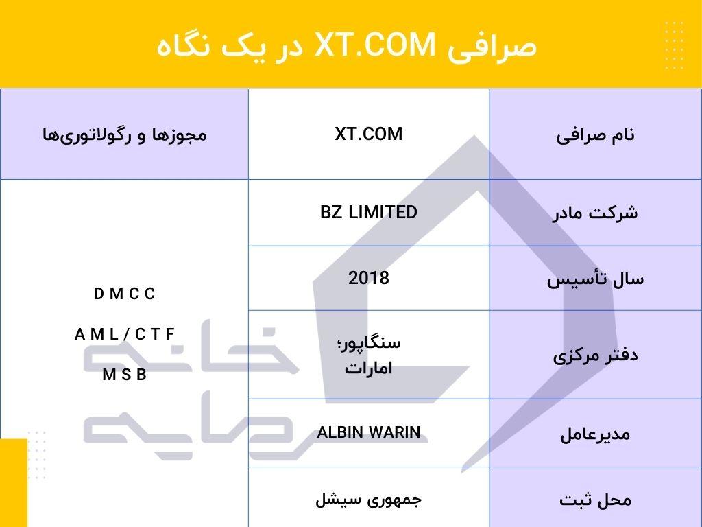 بررسی صرافی XT.com