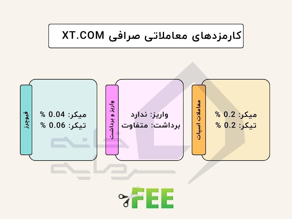 بررسی صرافی XT.com