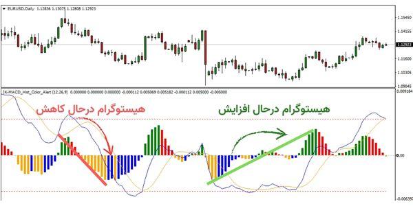 آنالیز هیستوگرام