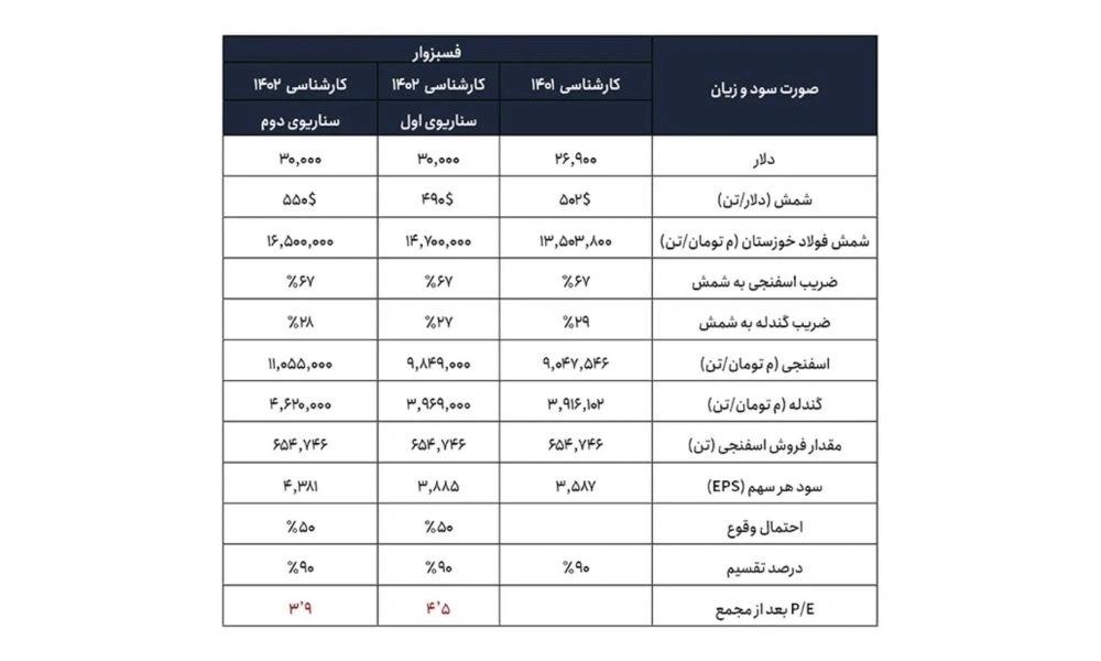 تحلیل فاندامنتال بازار بورس ایران