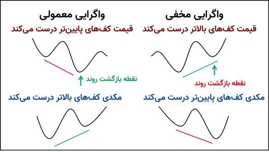 واگرایی در مکدی