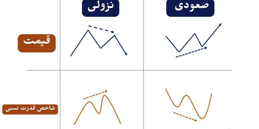 واگرایی و نقاط بازگشت با استفاده از اندیکاتورهای تکنیکال