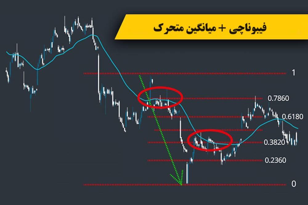 استراتژی فیبوناچی به همراه میانگین متحرک