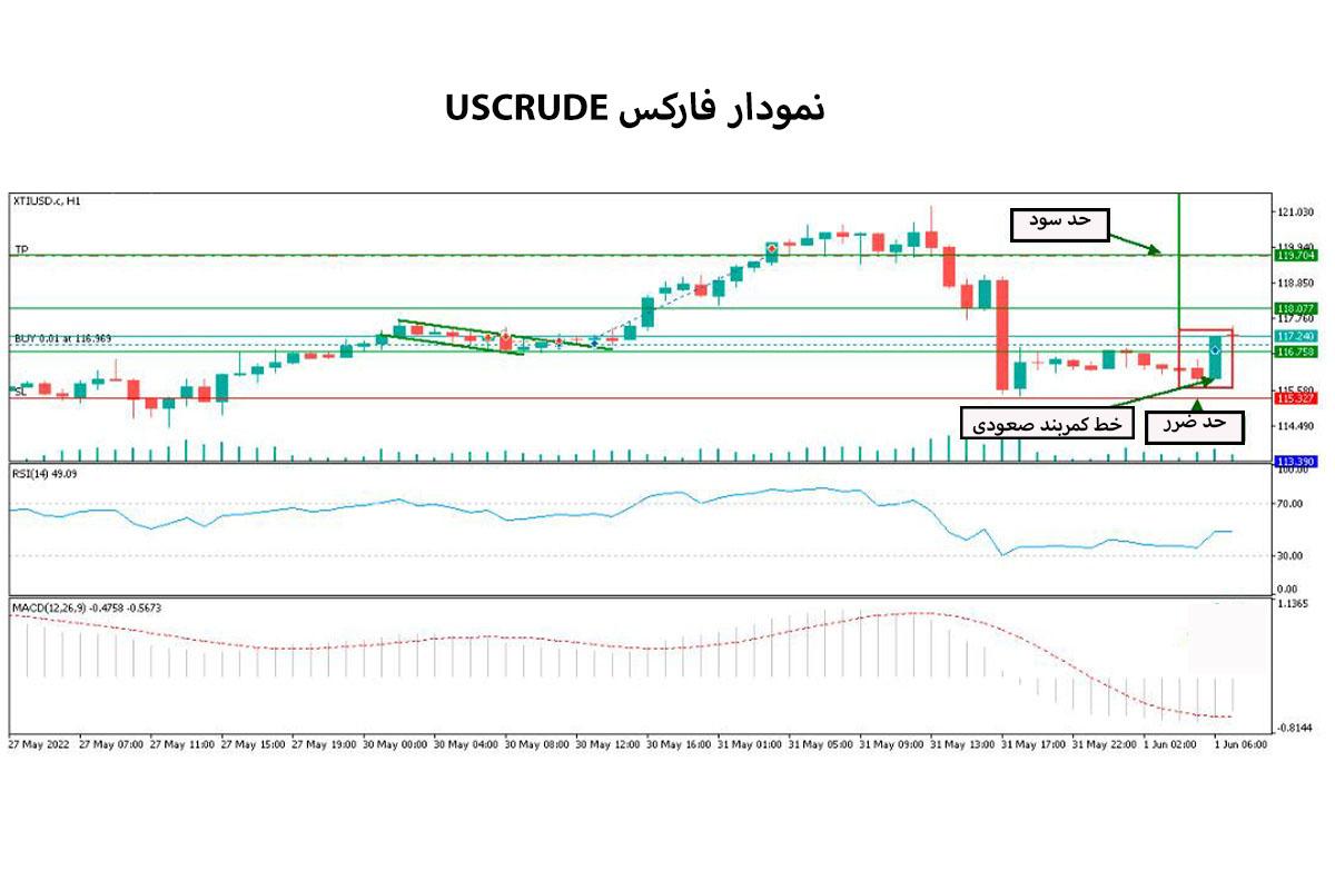 نمودار فارکس USCRUDE