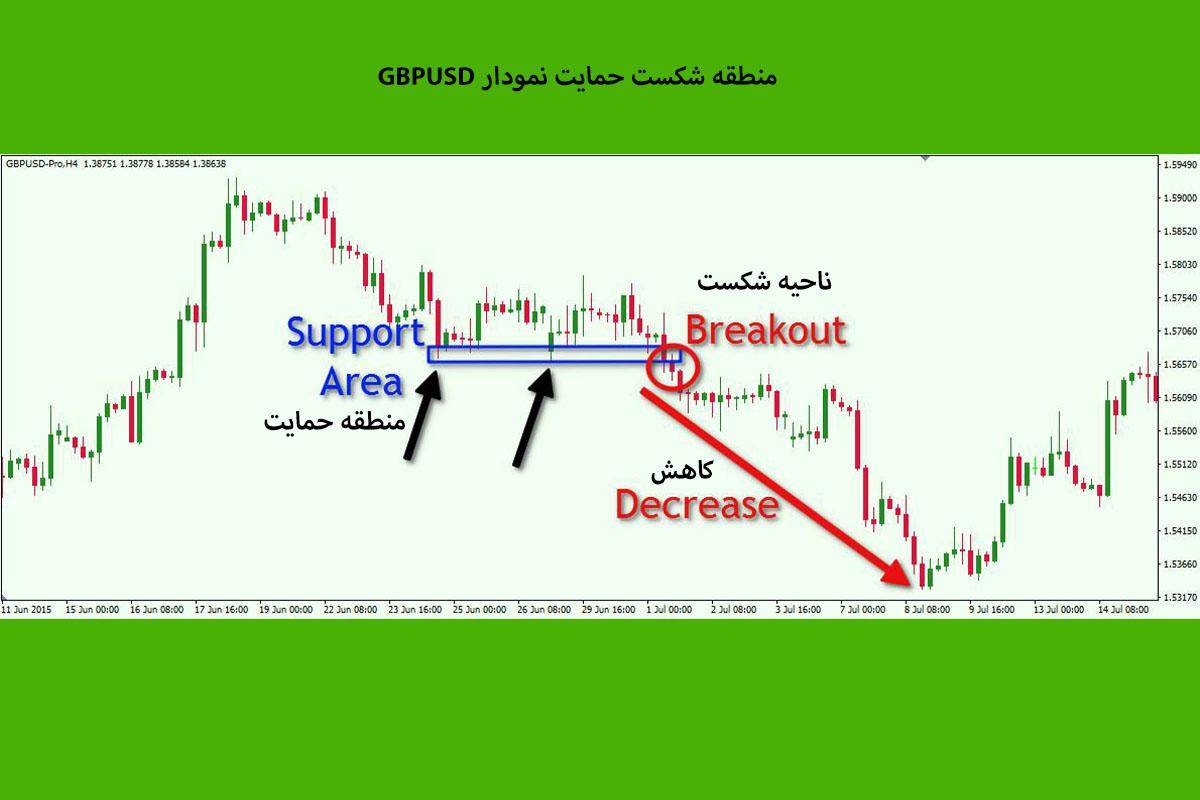 شکست ناحیه حمایت نمودار GBPUSD