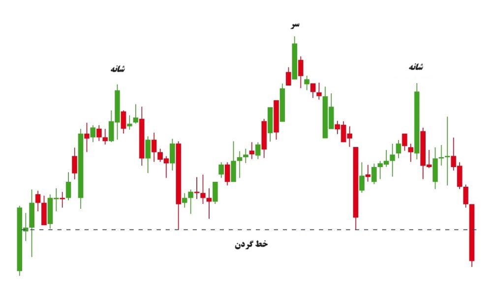 الگوی قیمتی سر و شانه