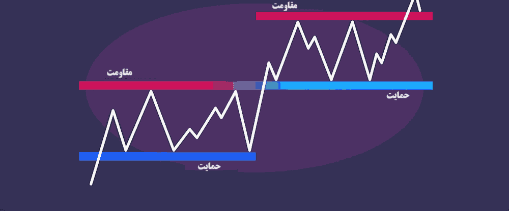 استراتژی نوسانی حمایت و مقاومت