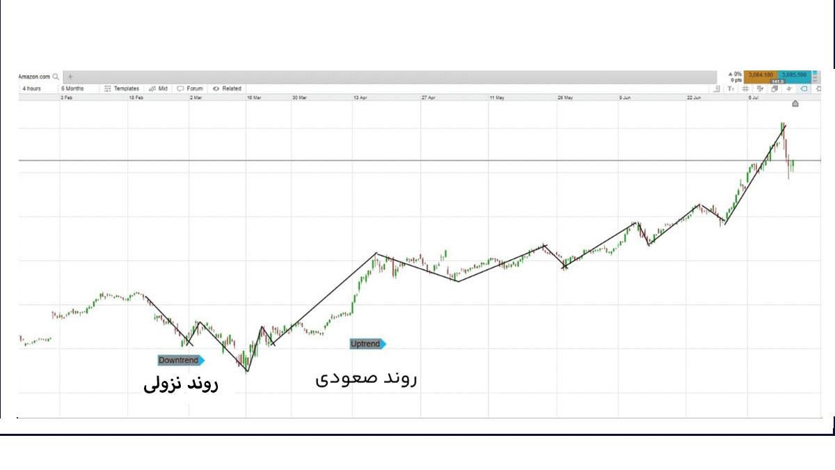 نمودار شمعی آمازون