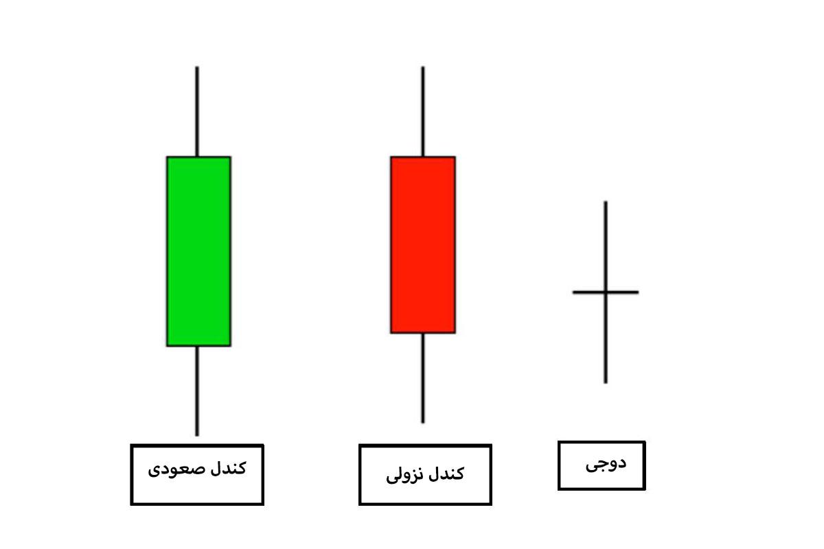 کندل صعودی، نزولی و دوجی