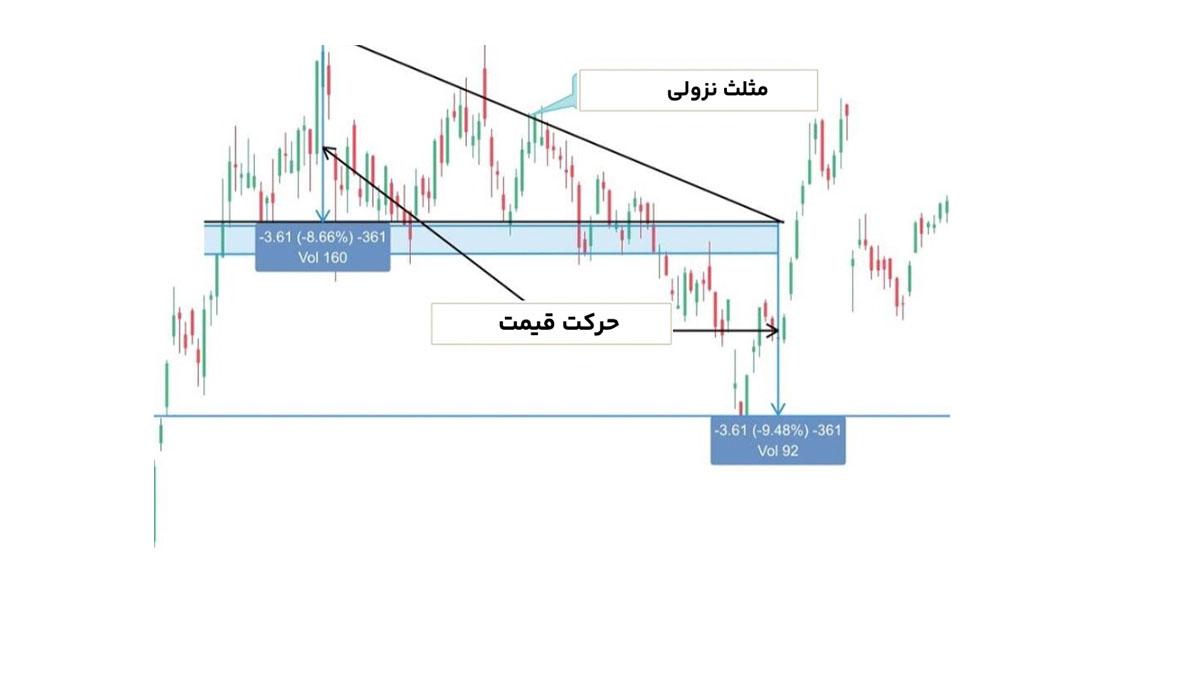 الگوی مثلث نزولی