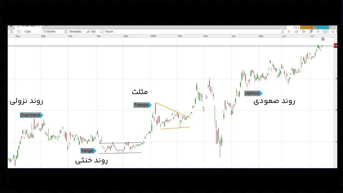 موج‌های صعودی و نزولی هم‌اندازه