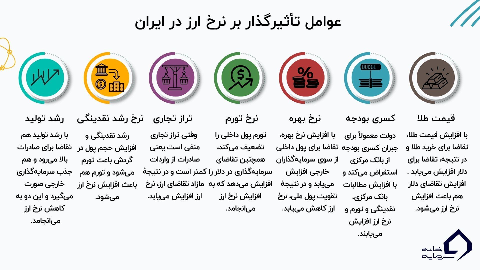 عوامل تأثیرگذار بر ارزش واقعی دلار در ایران