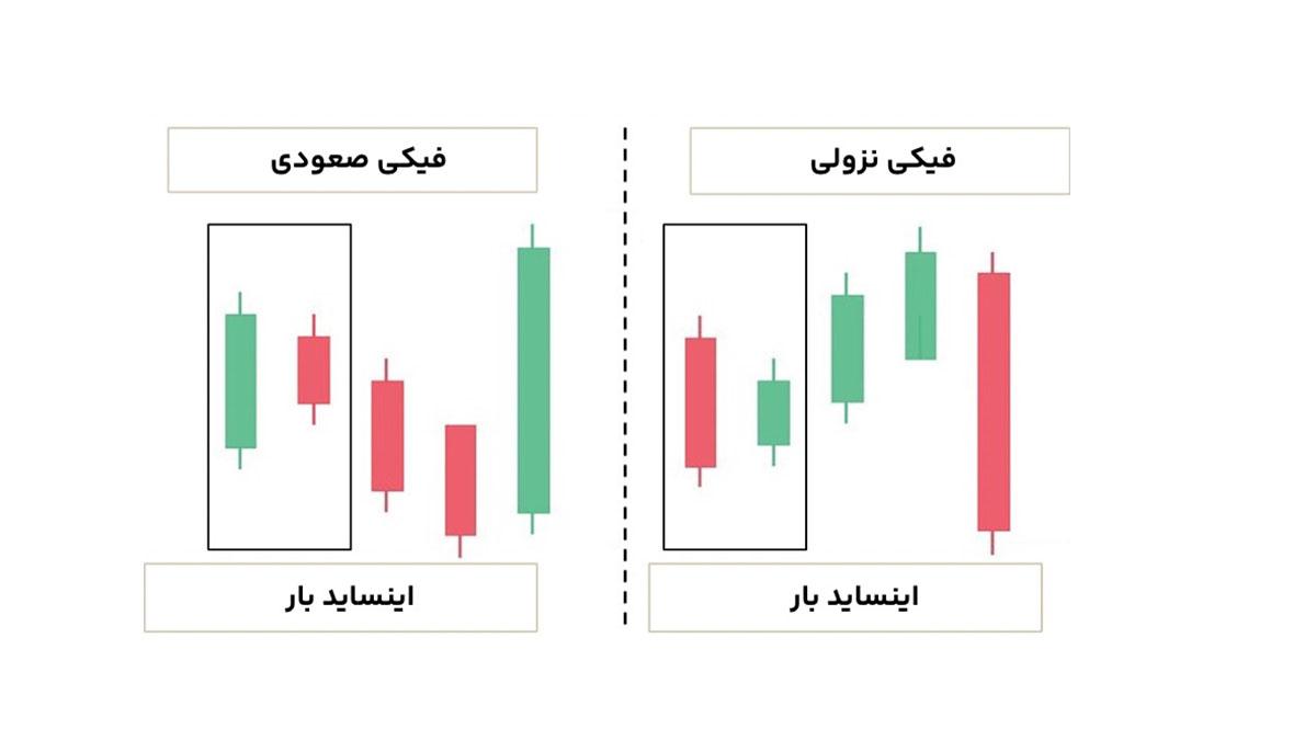 الگوی فیکی