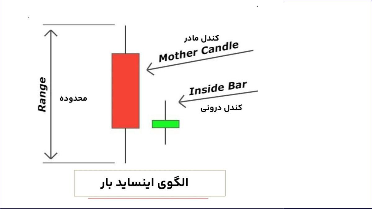 الگوی اینساید بار