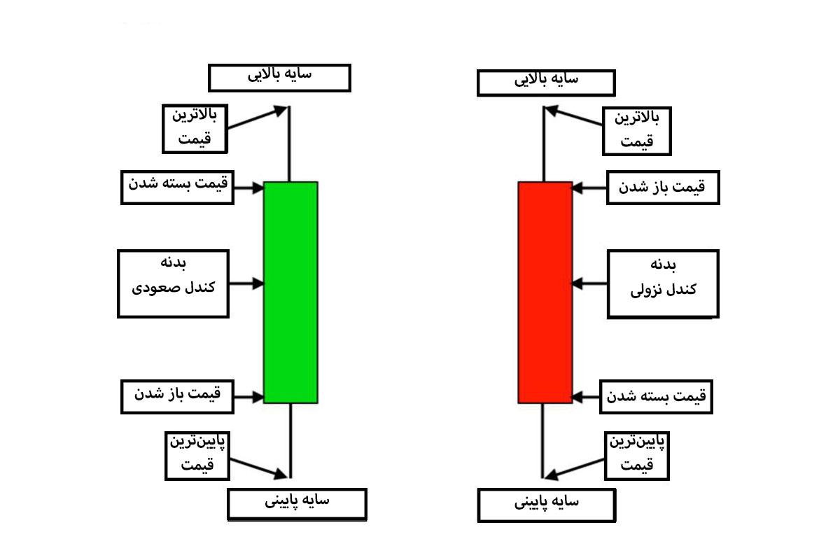 بخش‌های مختلف کندل چیست