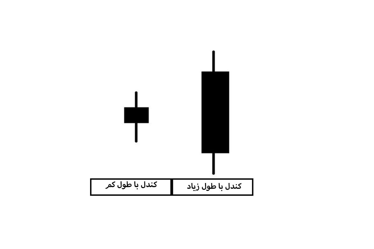 کندل با طول کم و کندل با طول زیاد