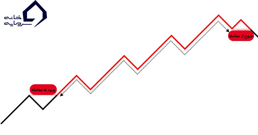 پوزیشن تریدینگ (Position Trading) چیست