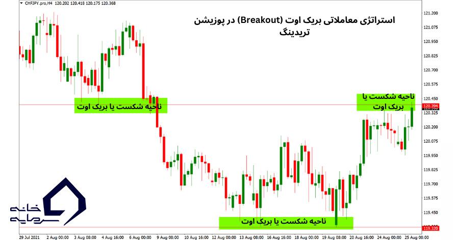 استراتژی معاملاتی بریک اوت (Breakout) در پوزیشن تریدینگ