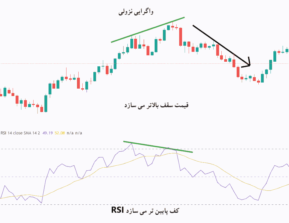 واگرایی نزولی اندیکاتور RSI