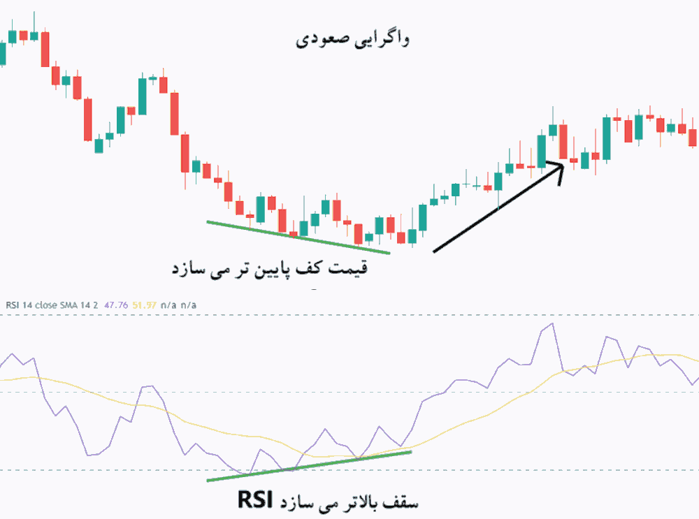 واگرایی صعودی در اندیکاتور RSI