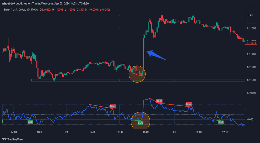 شاخص RSI در اندیکاتور EURUSD