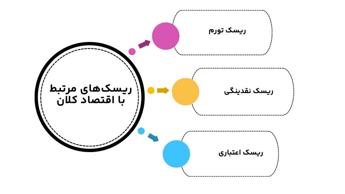 ریسک مرتبط با اقتصاد کلان 