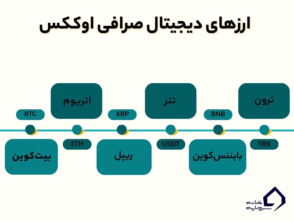 ارزهای دیجیتال پشتیبانی‌شده در اوککس