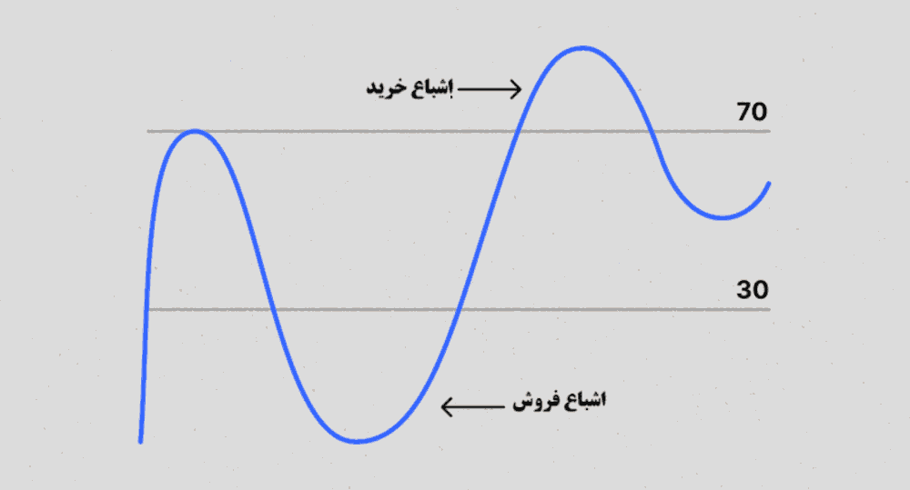 نواحی اشباع خرید/ فروش