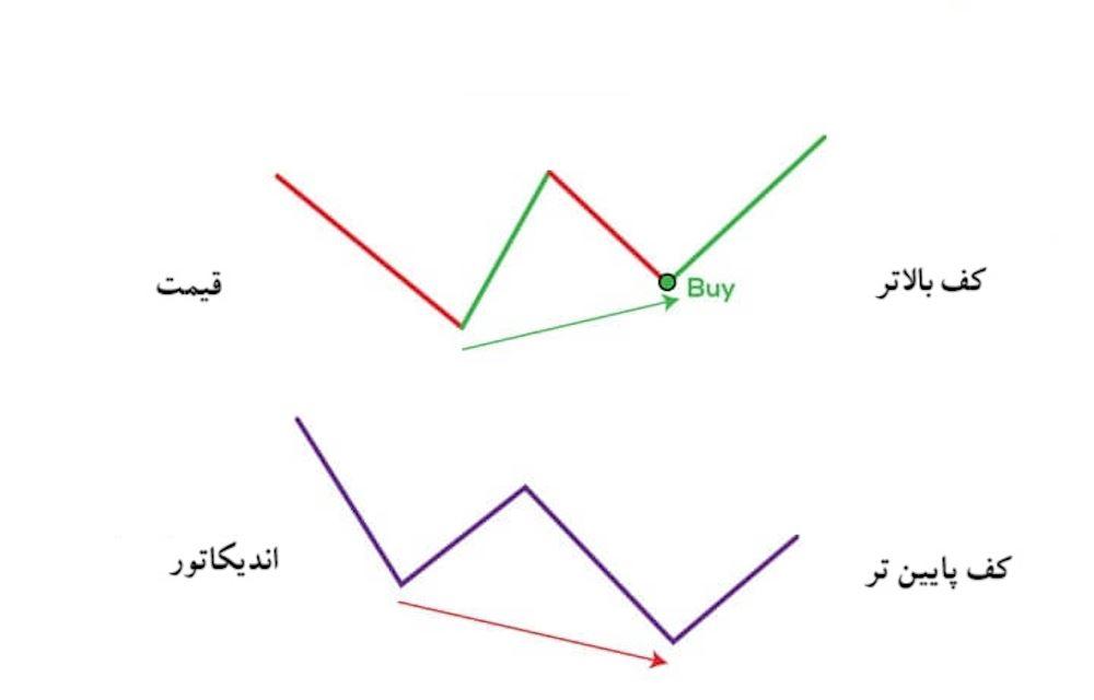 واگرایی مثبت