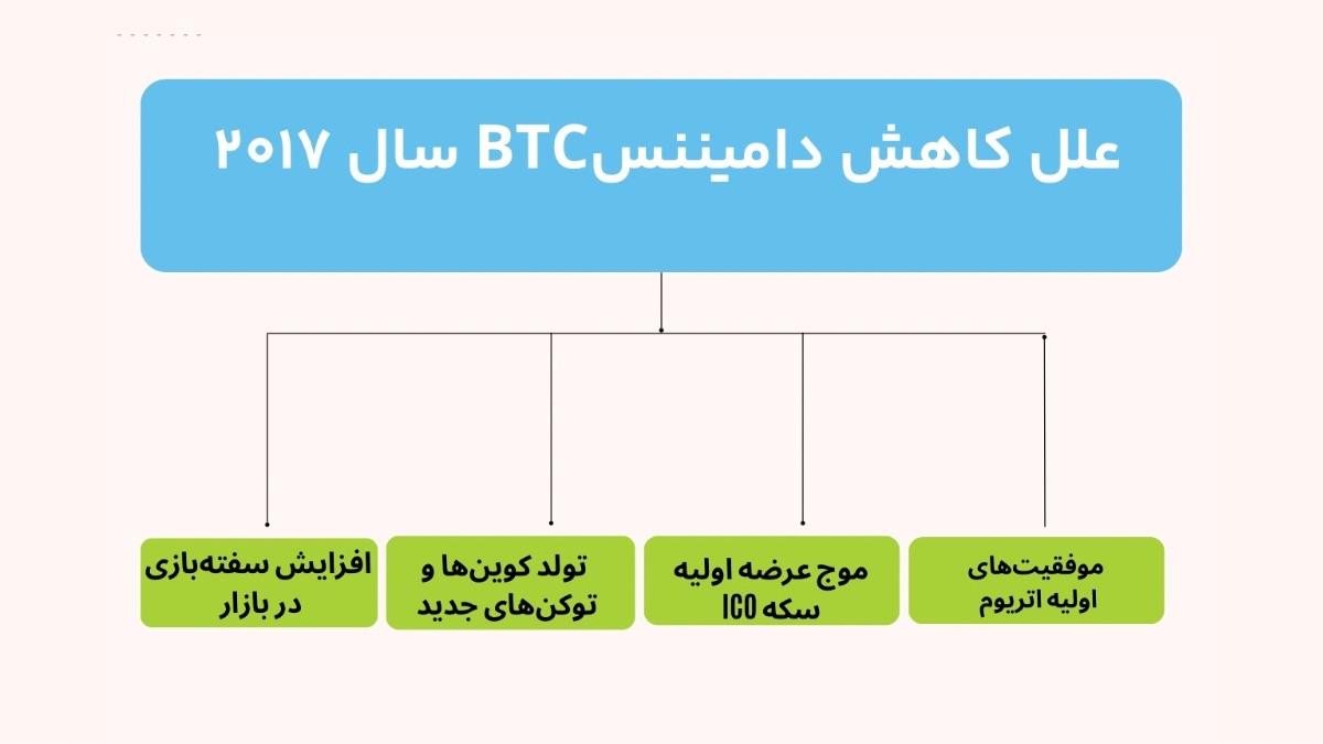 سقوط دامیننس بیت کوین