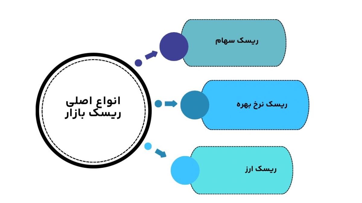 ریسک‌های کلیدی بازار