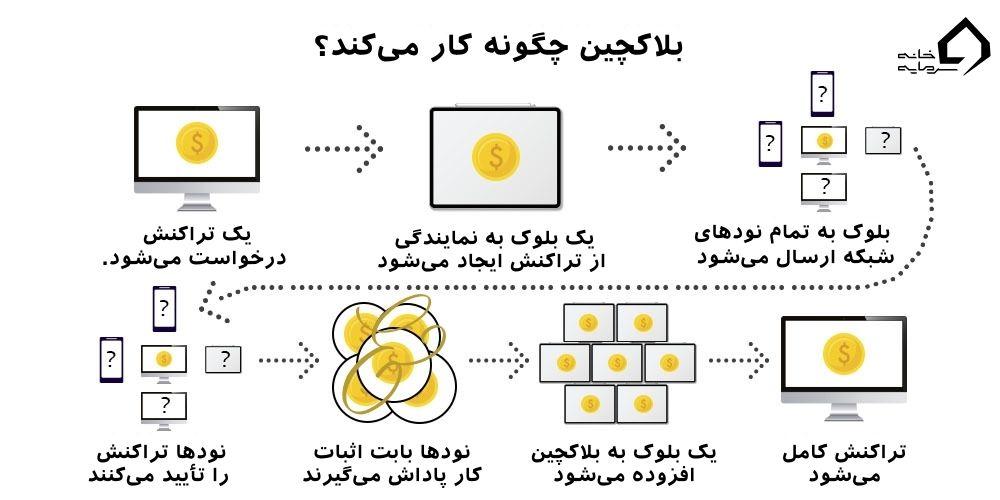 بلاکچین چیست ؟