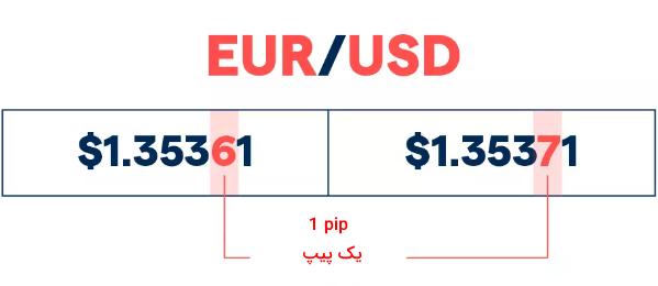 پیپ در فارکس چیست؟