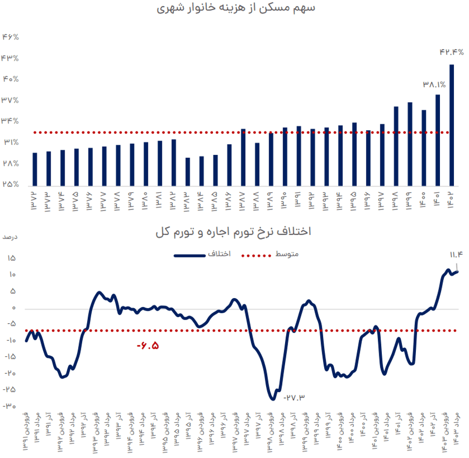 آمار پیش بینی مسکن