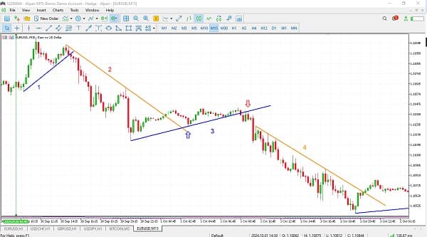 چارت EURUSD 15