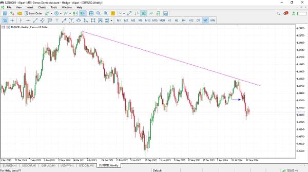 چارت هفتگی EURUSD