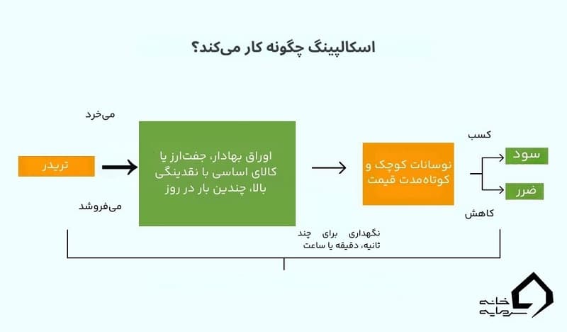 اسکالپینگ چیست؟