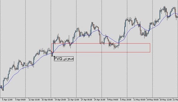 FVG صعودی 