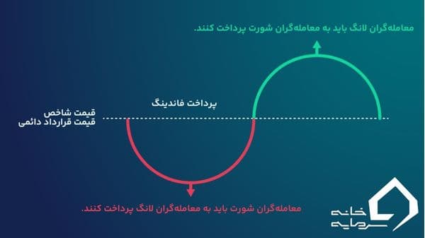 فاندینگ ریت چیست؟